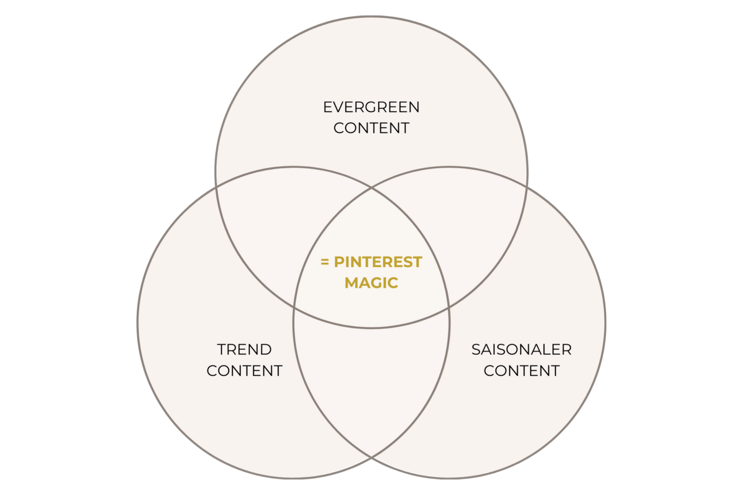 Mehr Reichweite mit Pinterest