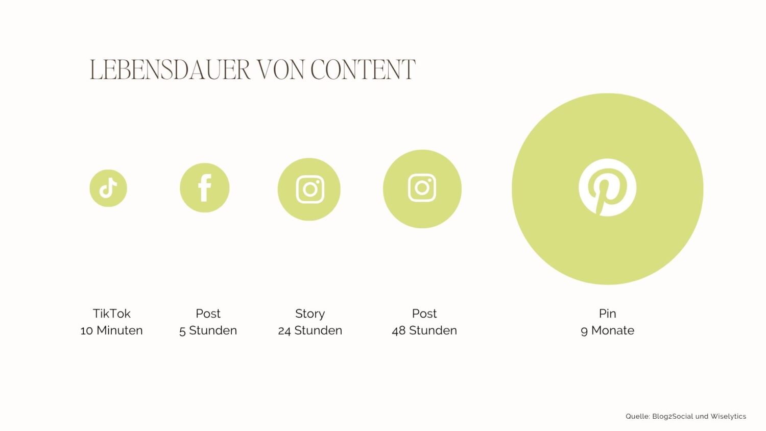 Social Media vs. Pinterest: Halbwertszeiten im Vergleich